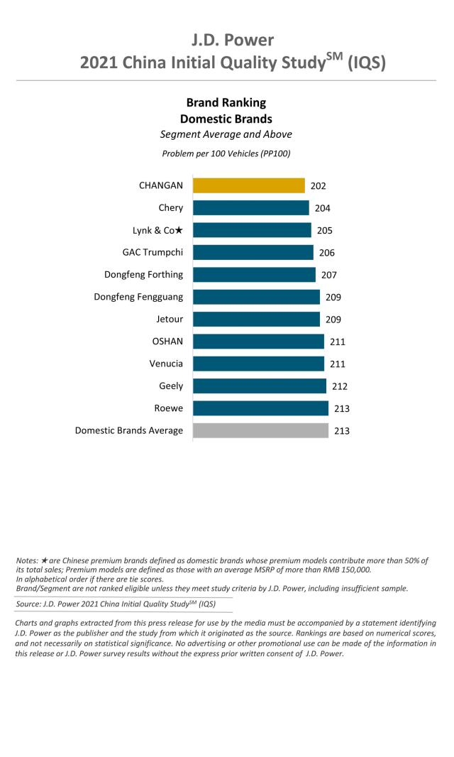2021 China Initial Quality Study (IQS) J.D. Power
